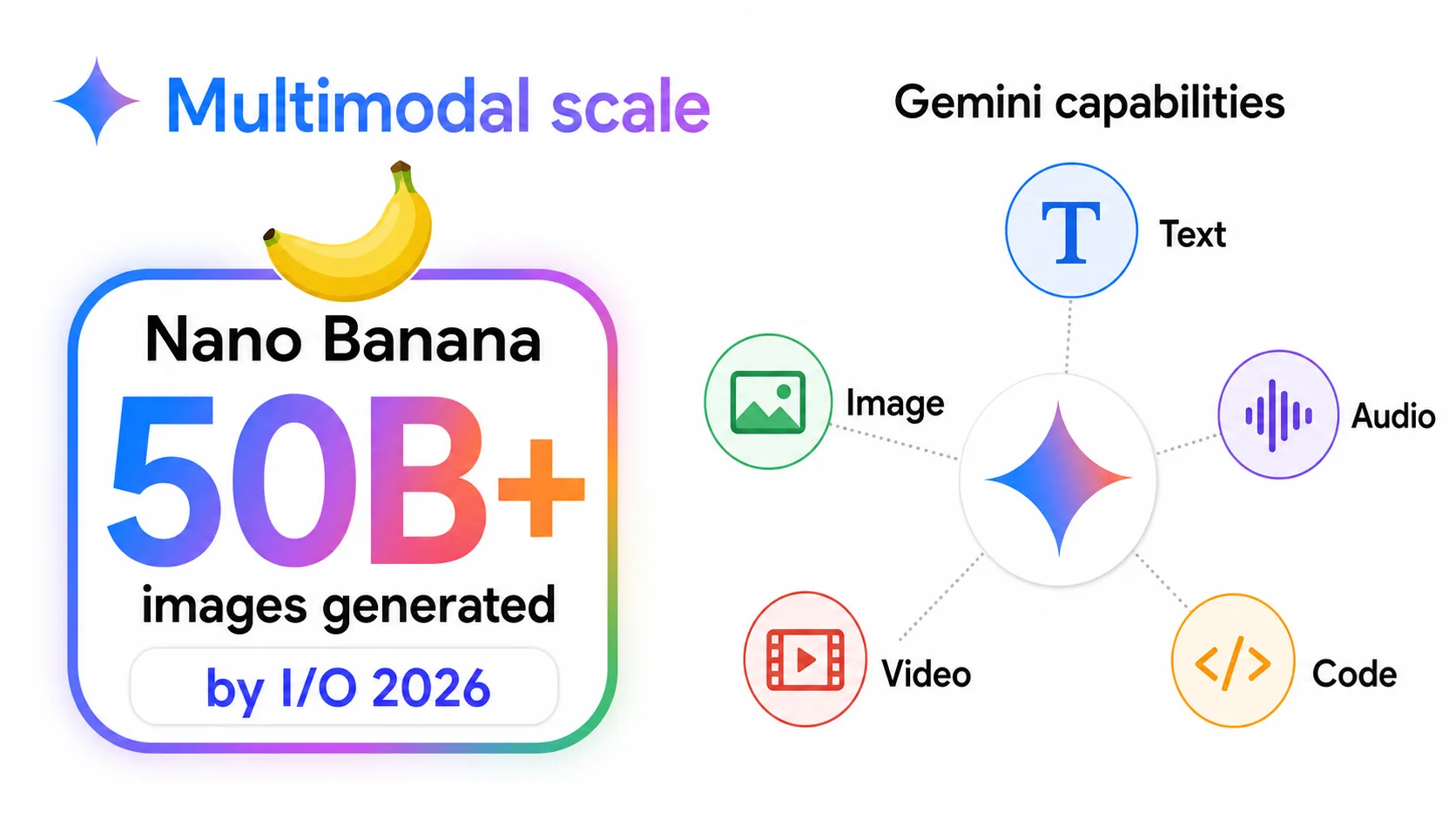 Multimodal scale infographic showing Nano Banana image generation and Gemini text, image, audio, video, and code capabilities