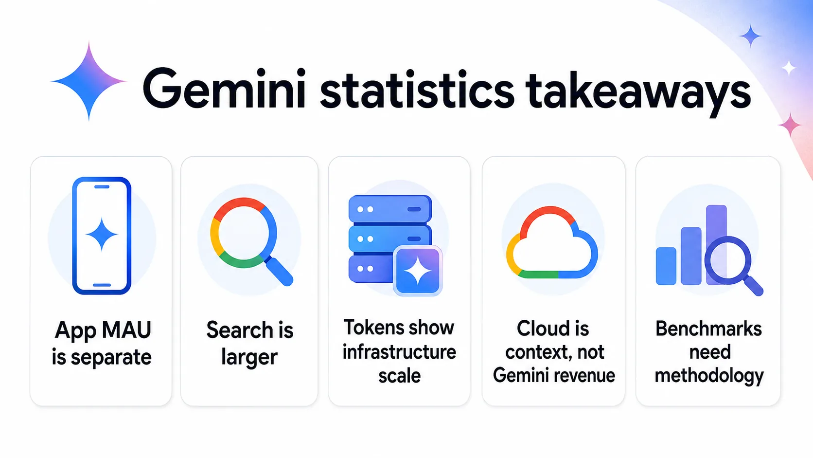Gemini statistics takeaways infographic summarizing app MAU, Search scale, token volume, Cloud context, and benchmark methodology
