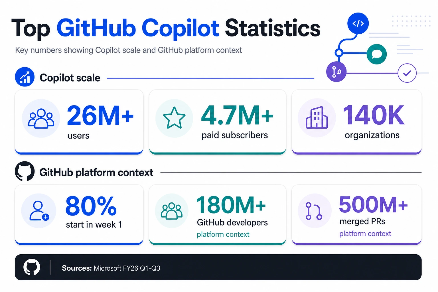 Bento infographic summarizing top GitHub Copilot scale metrics and GitHub platform context metrics.