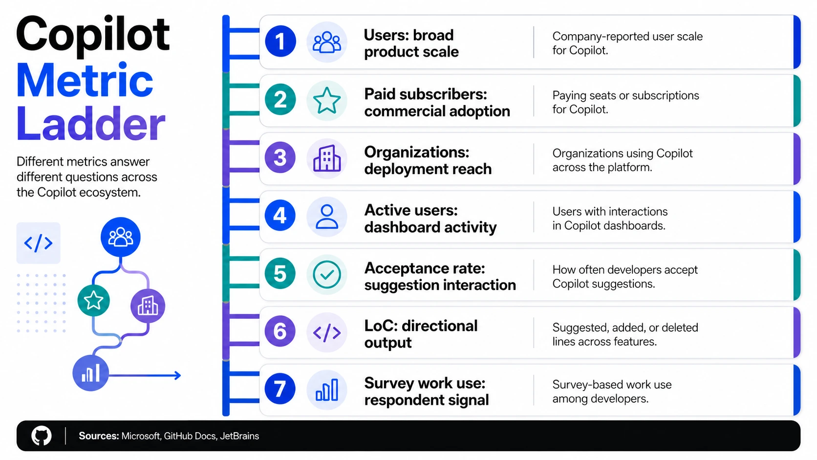 Ladder infographic showing how Copilot users, paid subscribers, organizations, active users, acceptance rate, LoC, and survey work use answer different questions.