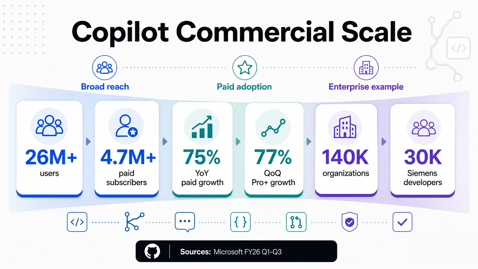 GitHub Copilot commercial scale infographic showing users, paid subscribers, paid growth, Pro+ growth, organizations, and Siemens developer rollout.