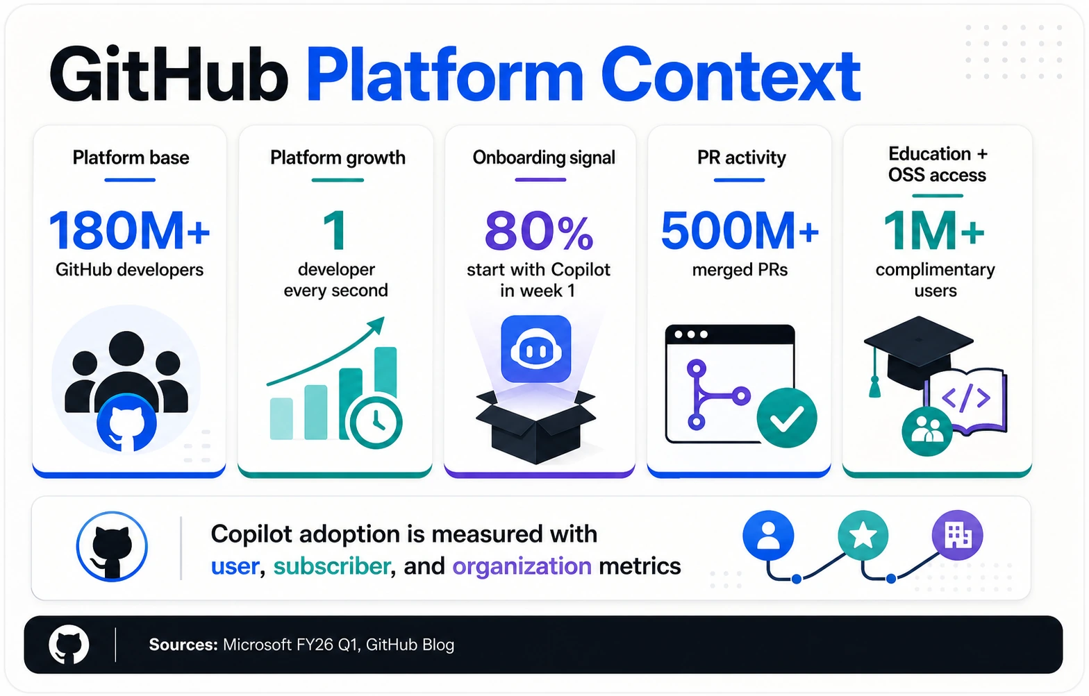 GitHub platform context infographic showing GitHub developers, platform growth, Copilot onboarding signal, merged pull requests, and complimentary education and open-source access.