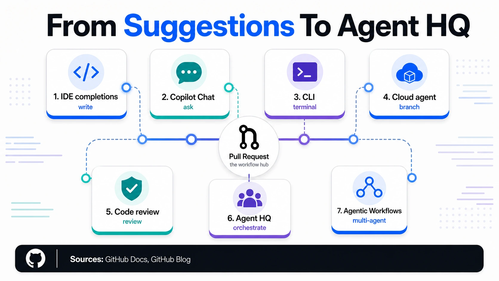 Workflow infographic showing GitHub Copilot surfaces from IDE completions and chat to CLI, cloud agent, code review, Agent HQ, and Agentic Workflows.