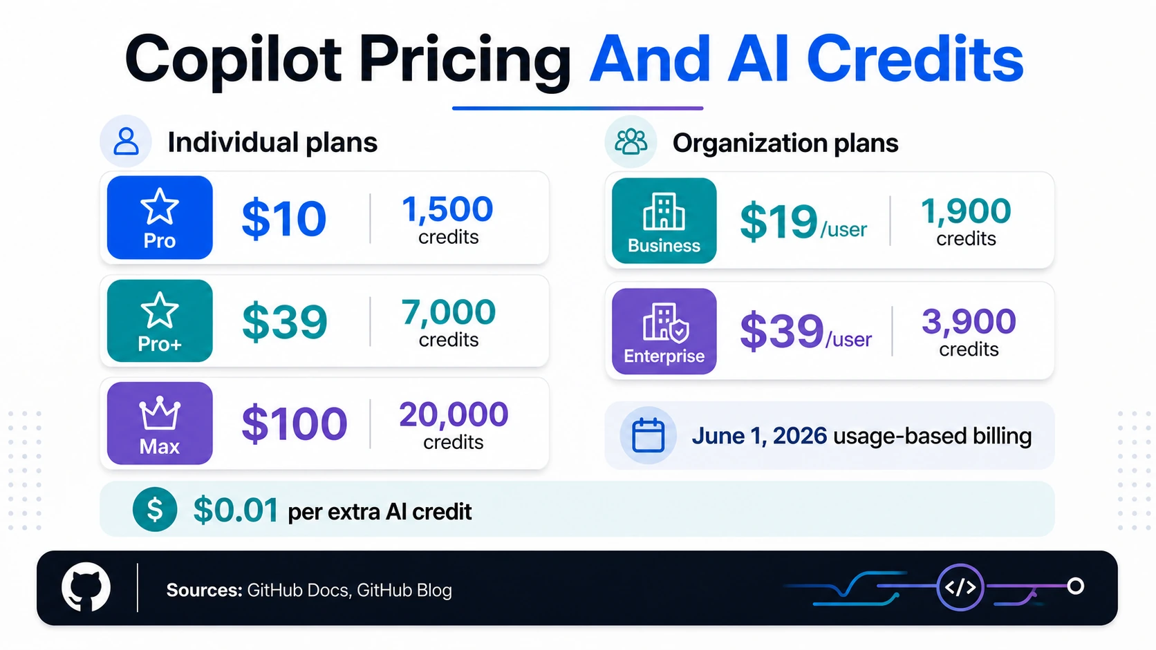 Pricing matrix for Copilot Pro, Pro+, Max, Business, Enterprise, included AI credits, usage-based billing date, and extra AI-credit price.