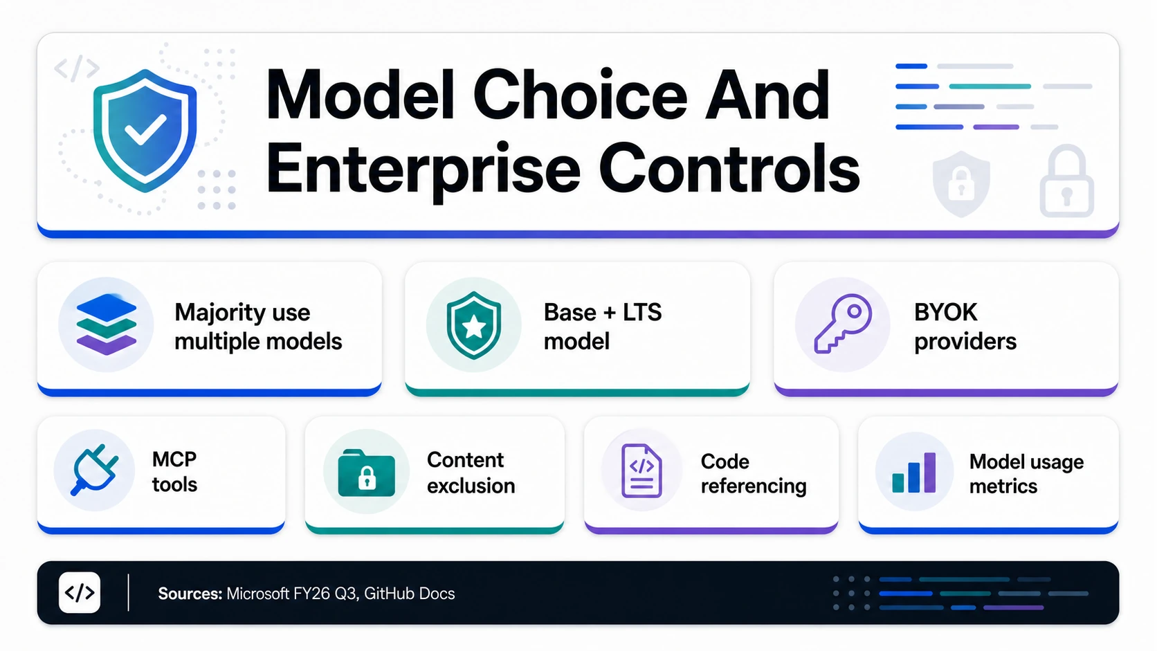 Enterprise controls infographic showing multi-model usage, base and LTS model, BYOK providers, MCP tools, content exclusion, code referencing, and model usage metrics.