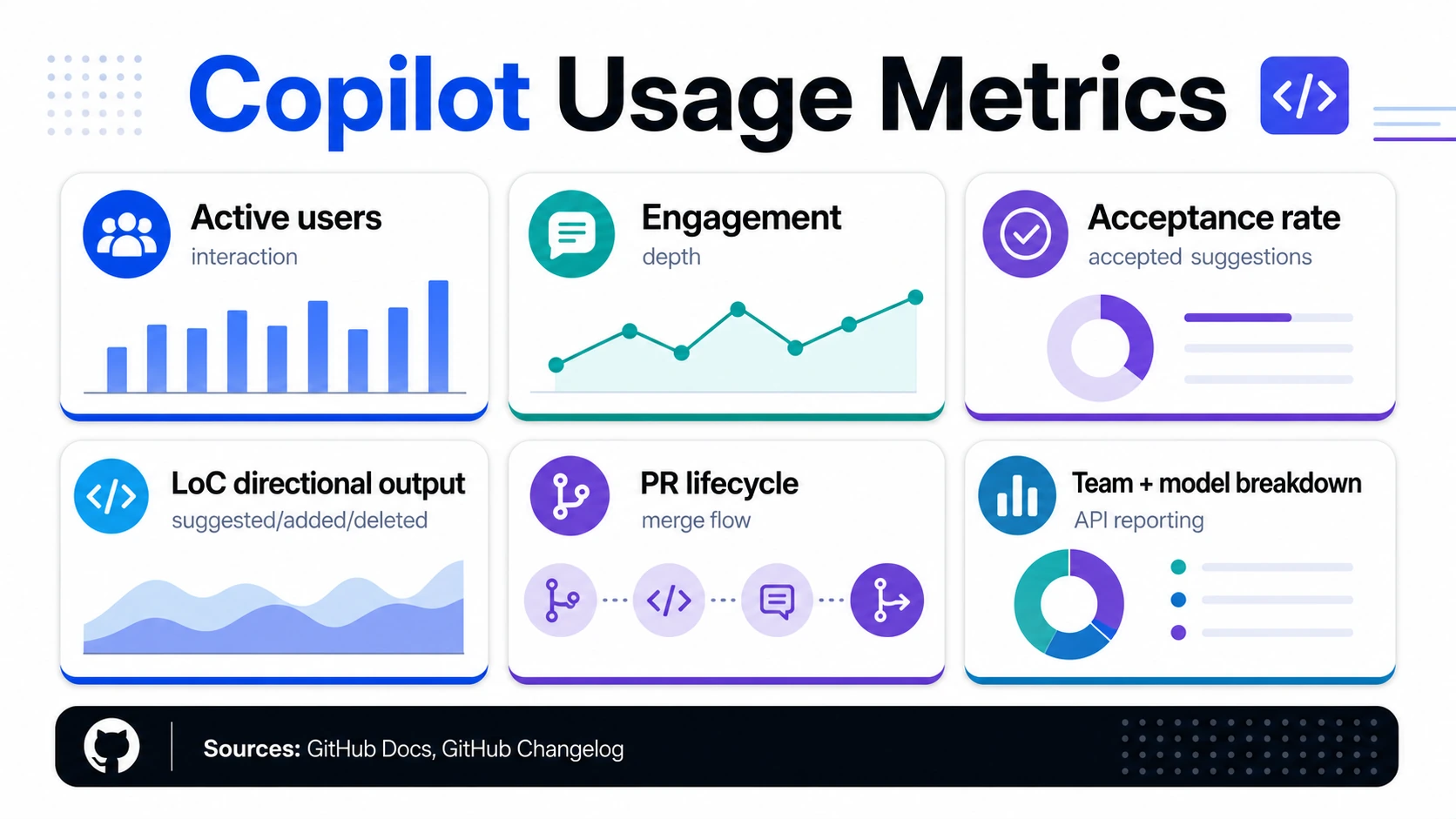 Copilot usage metrics infographic showing active users, engagement, acceptance rate, LoC directional output, PR lifecycle, and team plus model breakdown.