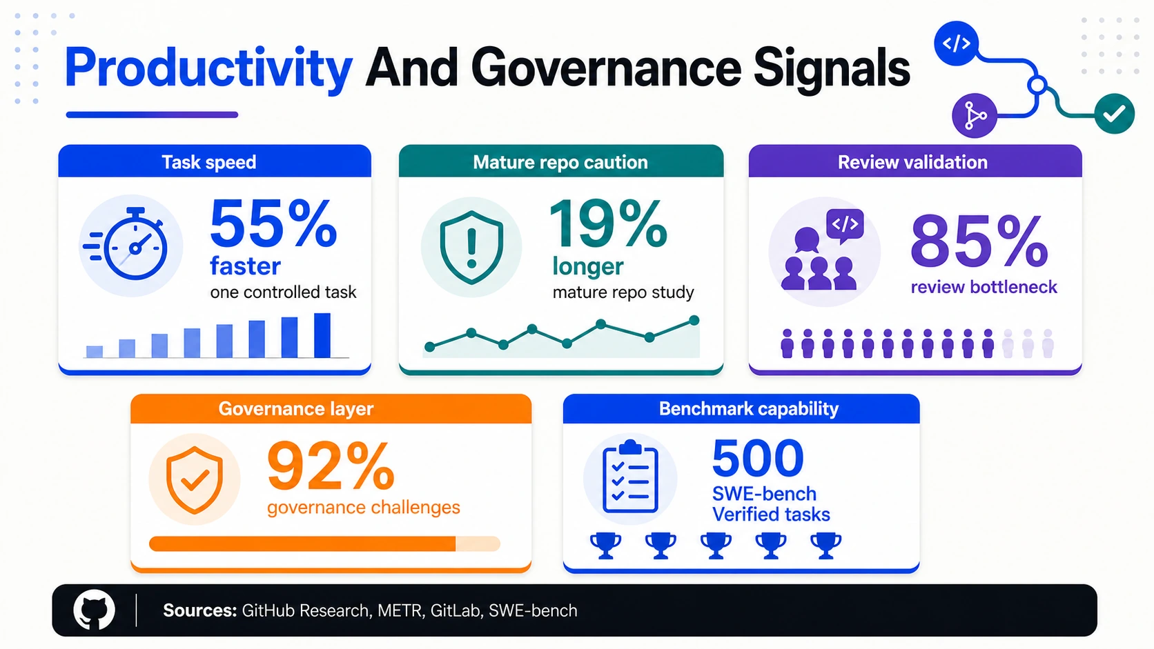 Productivity and governance signals infographic showing GitHub's 55% faster task result, METR's 19% mature-repository caution, GitLab review and governance findings, and SWE-bench Verified benchmark context.