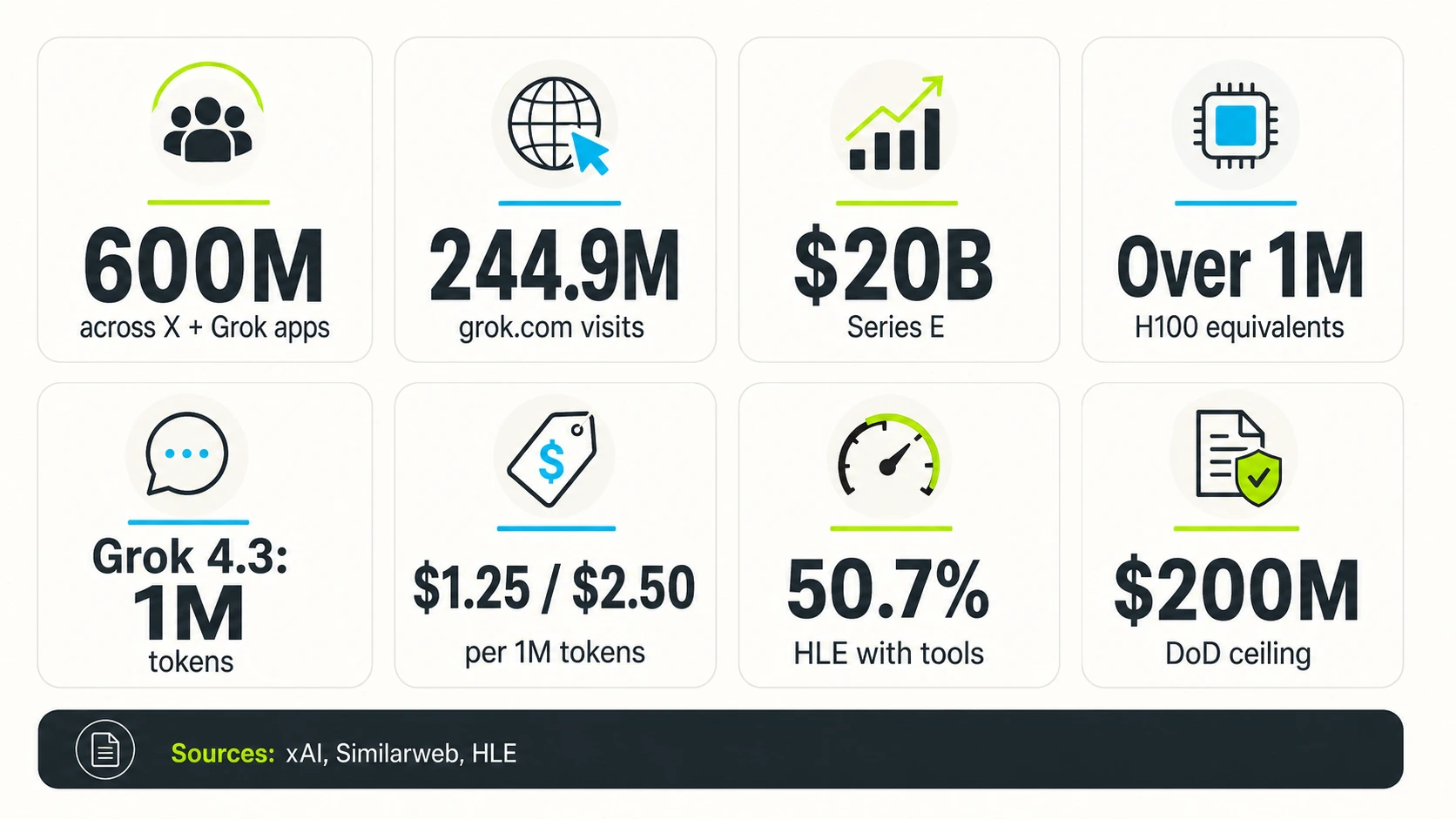 Top Grok statistics bento infographic with combined reach, web visits, Series E funding, H100 equivalents, Grok 4.3 context, API prices, HLE benchmark result, and DoD ceiling