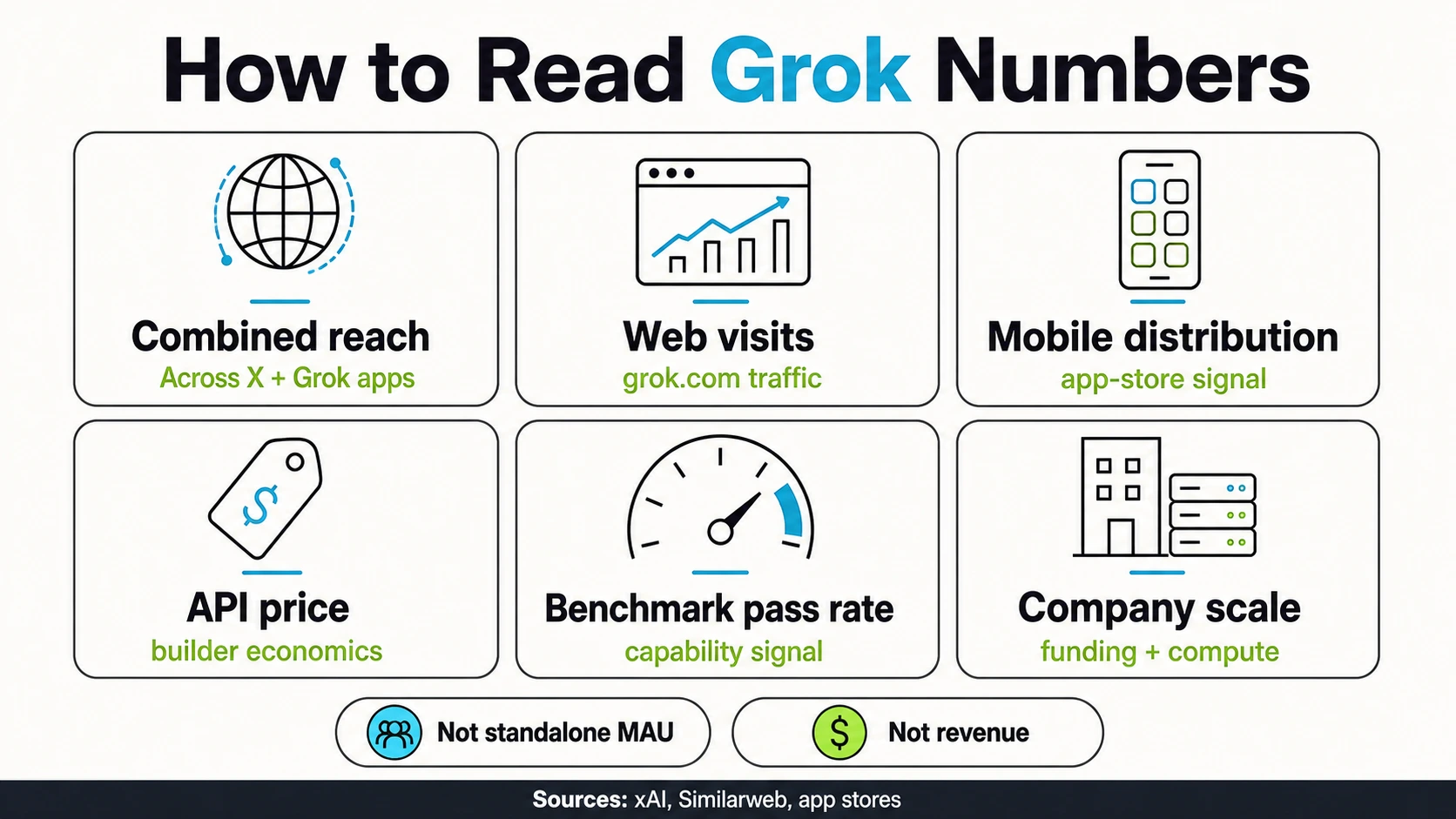 Grok metric taxonomy infographic separating combined reach, web visits, mobile distribution, API price, benchmark pass rate, and company scale