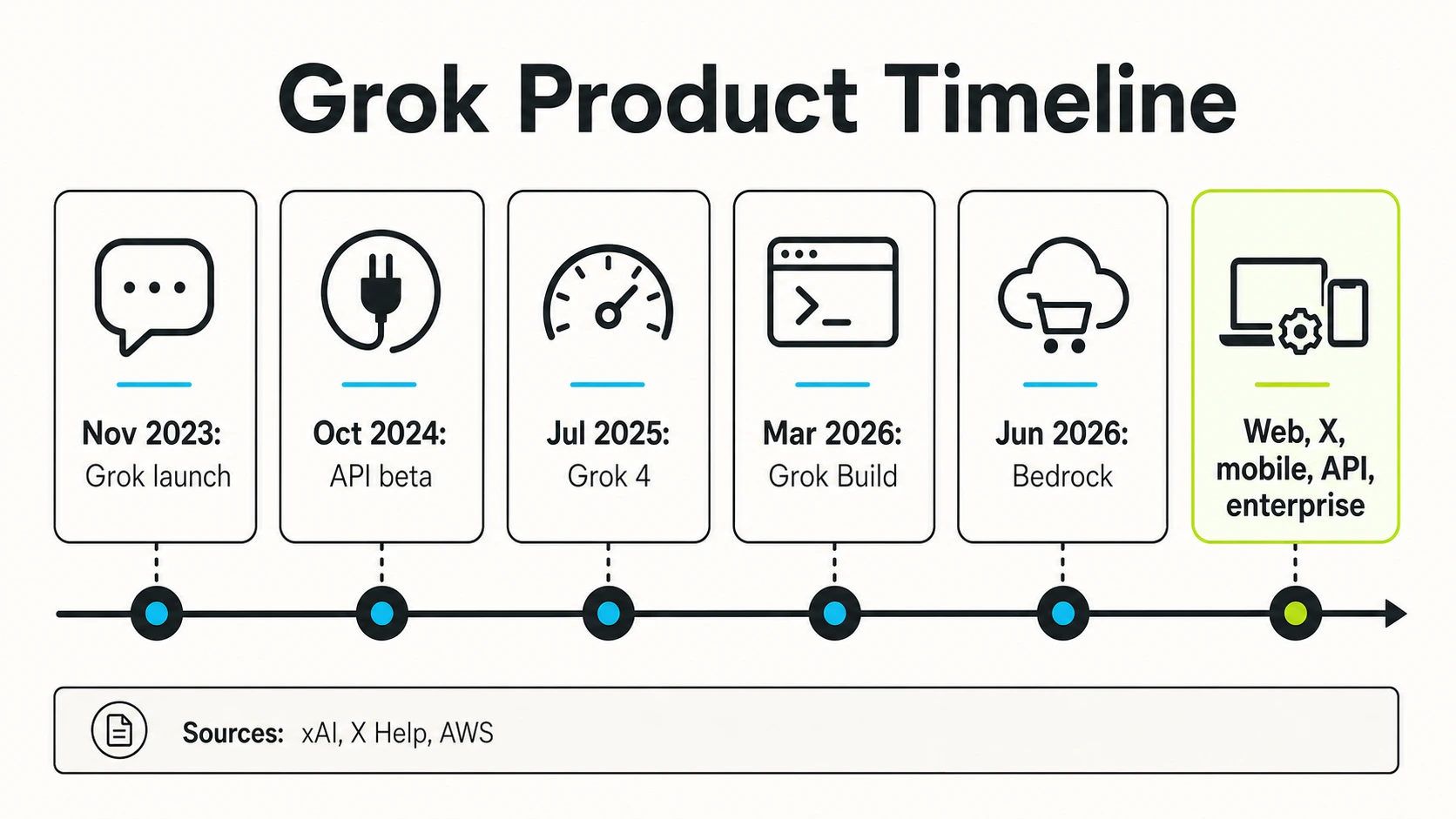 Grok product timeline infographic showing November 2023 launch, October 2024 API beta, July 2025 Grok 4, March 2026 Grok Build, June 2026 Bedrock, and multi-surface access