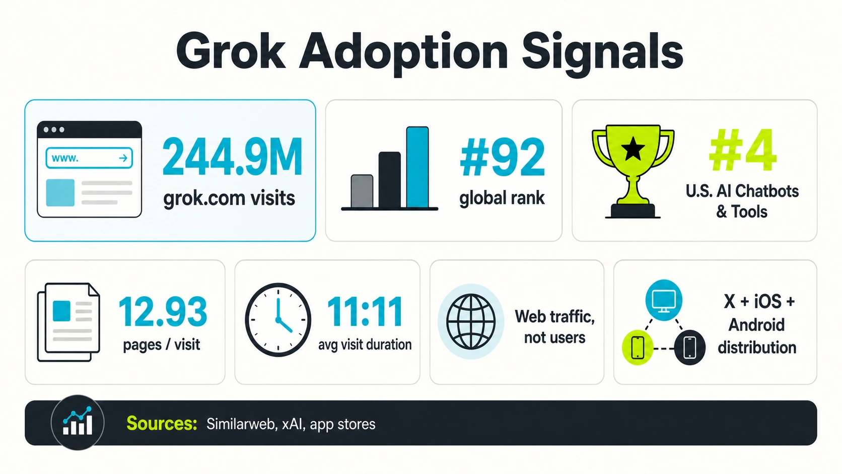 Grok adoption signals infographic showing 244.9M grok.com visits, global rank #92, U.S. AI Chatbots & Tools rank #4, pages per visit, average visit duration, and web traffic caveat