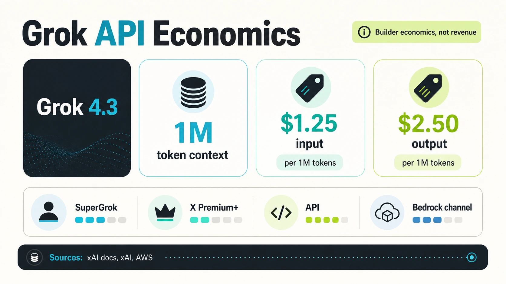 Grok API economics infographic showing Grok 4.3, 1M token context, $1.25 input, $2.50 output, access tiers, Bedrock channel, and builder economics caveat