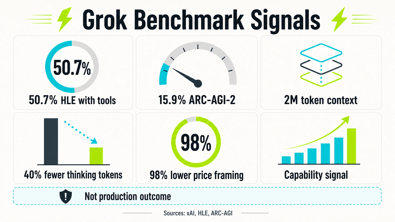 Grok benchmark signals infographic showing HLE, ARC-AGI-2, 2M token context, thinking-token efficiency, price framing, capability signal, and production-outcome caveat