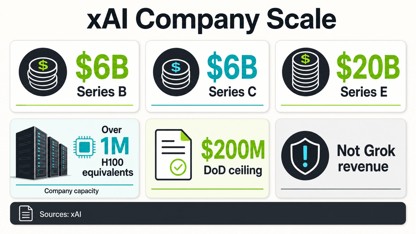 xAI company scale infographic showing $6B Series B, $6B Series C, $20B Series E, over 1M H100 equivalents, $200M DoD ceiling, and Grok revenue caveat