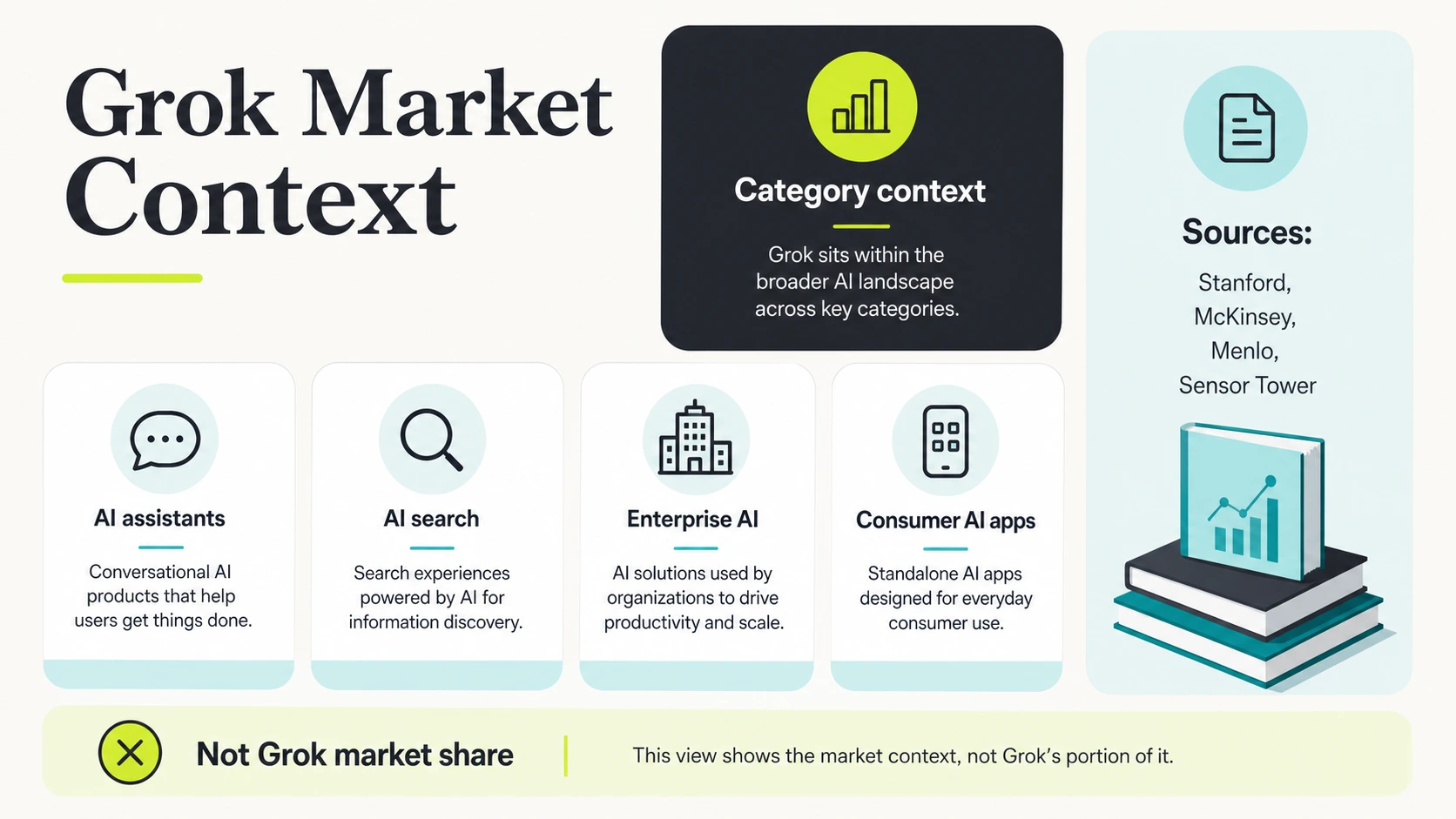 Grok market context infographic showing AI assistants, AI search, enterprise AI, consumer AI apps, category context, and a Grok market-share caveat