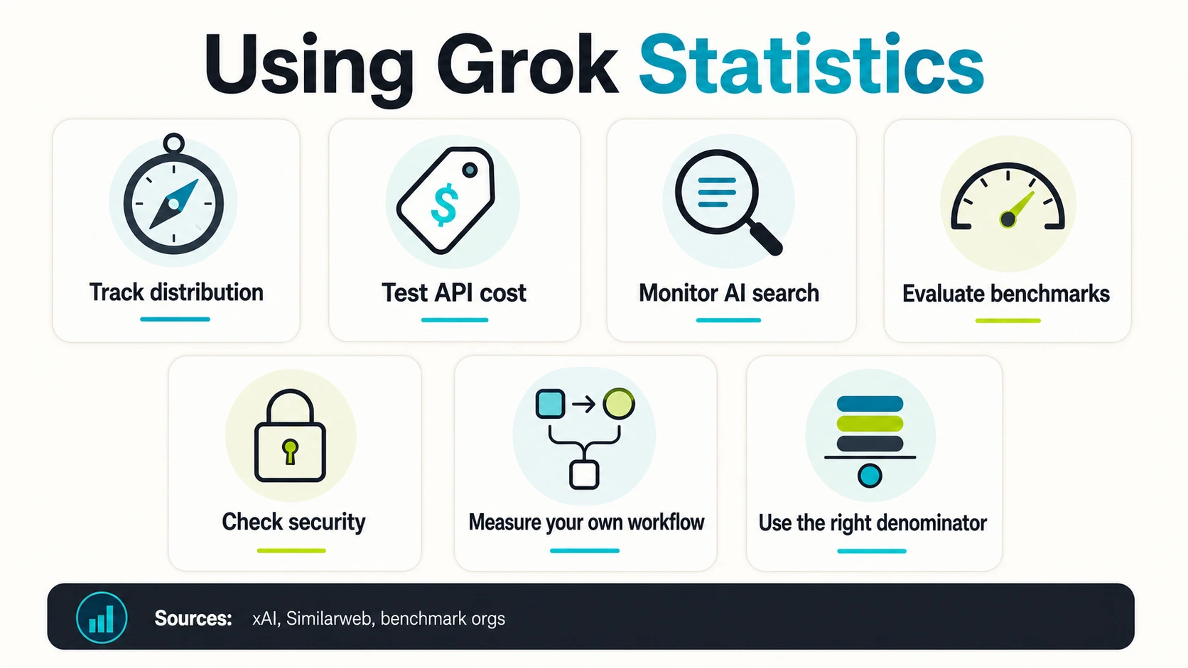 Operator guide infographic for Grok statistics with cards for distribution, API cost, AI search, benchmarks, security, workflow measurement, and denominators