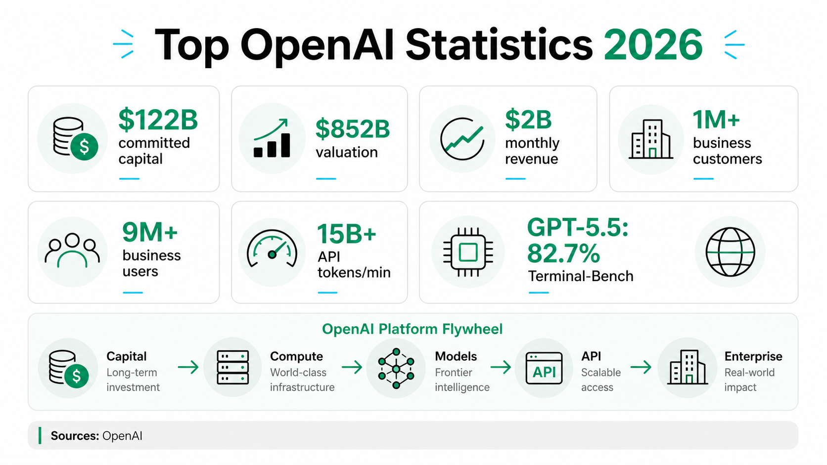 Executive summary infographic with top OpenAI 2026 statistics for capital, valuation, revenue, business customers, business users, API throughput, and GPT-5.5 benchmark context.