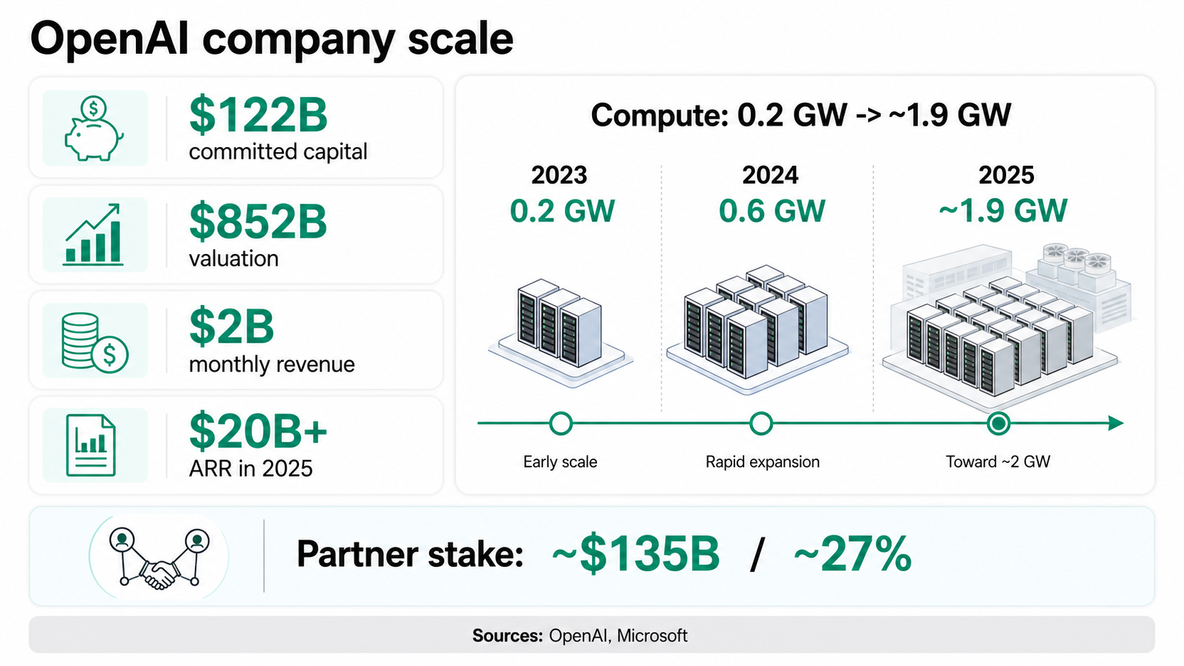 OpenAI company scale infographic showing committed capital, valuation, monthly revenue, 2025 ARR, compute growth, and partner stake.
