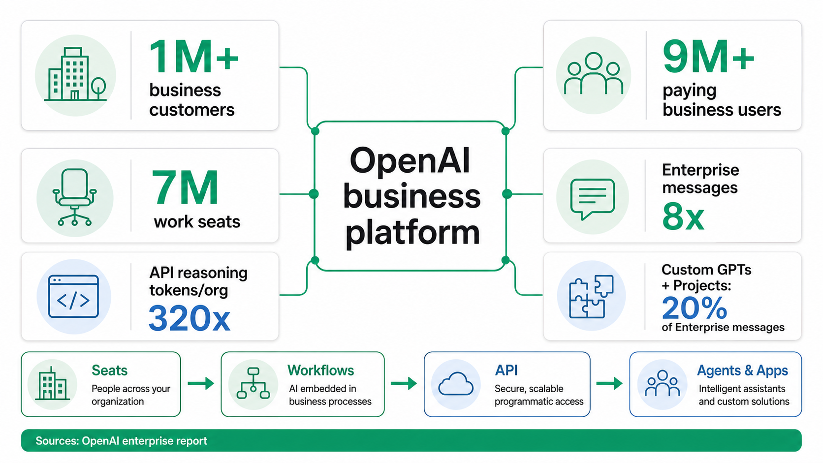 OpenAI business platform infographic showing business customers, paying business users, work seats, Enterprise message growth, API reasoning-token growth, and Custom GPTs plus Projects.