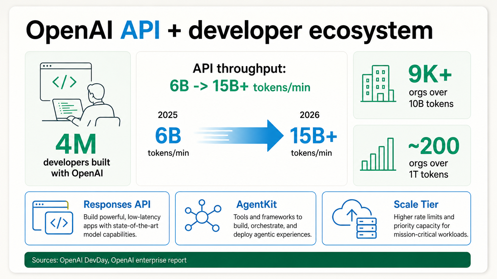 OpenAI API and developer ecosystem infographic showing developers built with OpenAI, API token throughput growth, high-volume organizations, Responses API, AgentKit, and Scale Tier.