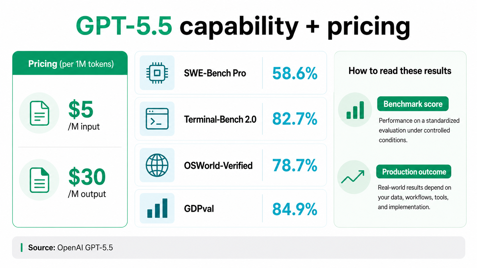 GPT-5.5 capability and pricing infographic with API input and output pricing plus benchmark results for SWE-Bench Pro, Terminal-Bench 2.0, OSWorld-Verified, and GDPval.
