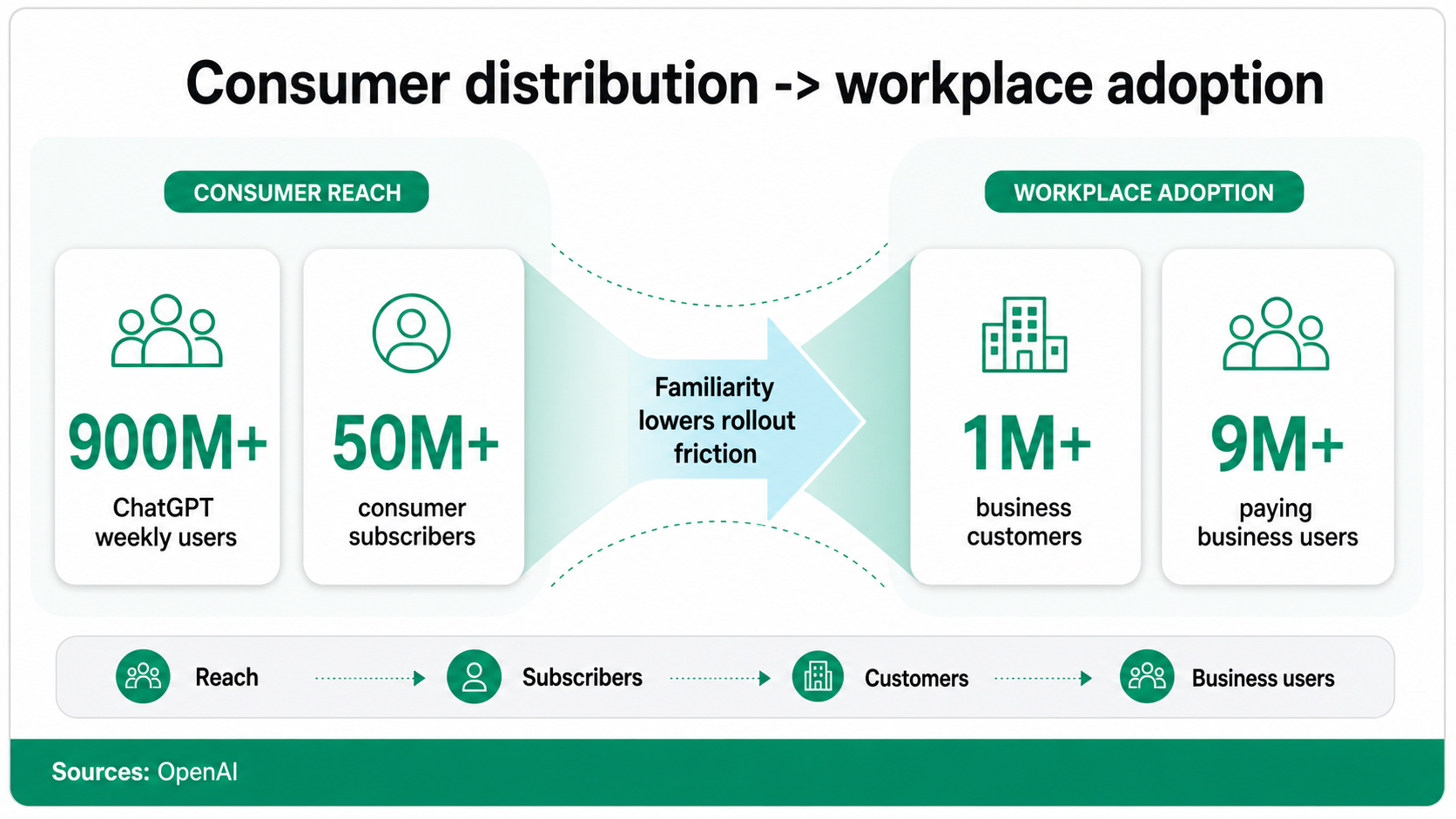 Consumer distribution to workplace adoption infographic comparing ChatGPT weekly users, consumer subscribers, business customers, and paying business users.