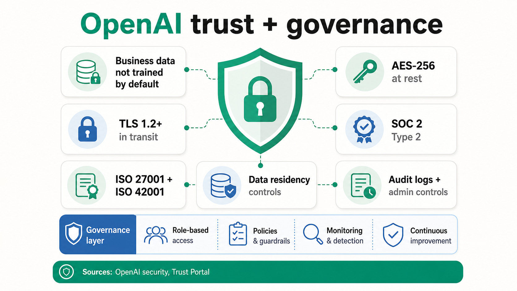 OpenAI trust and governance infographic listing business data defaults, encryption, TLS, SOC 2 Type 2, ISO certifications, data residency, audit logs, and admin controls.