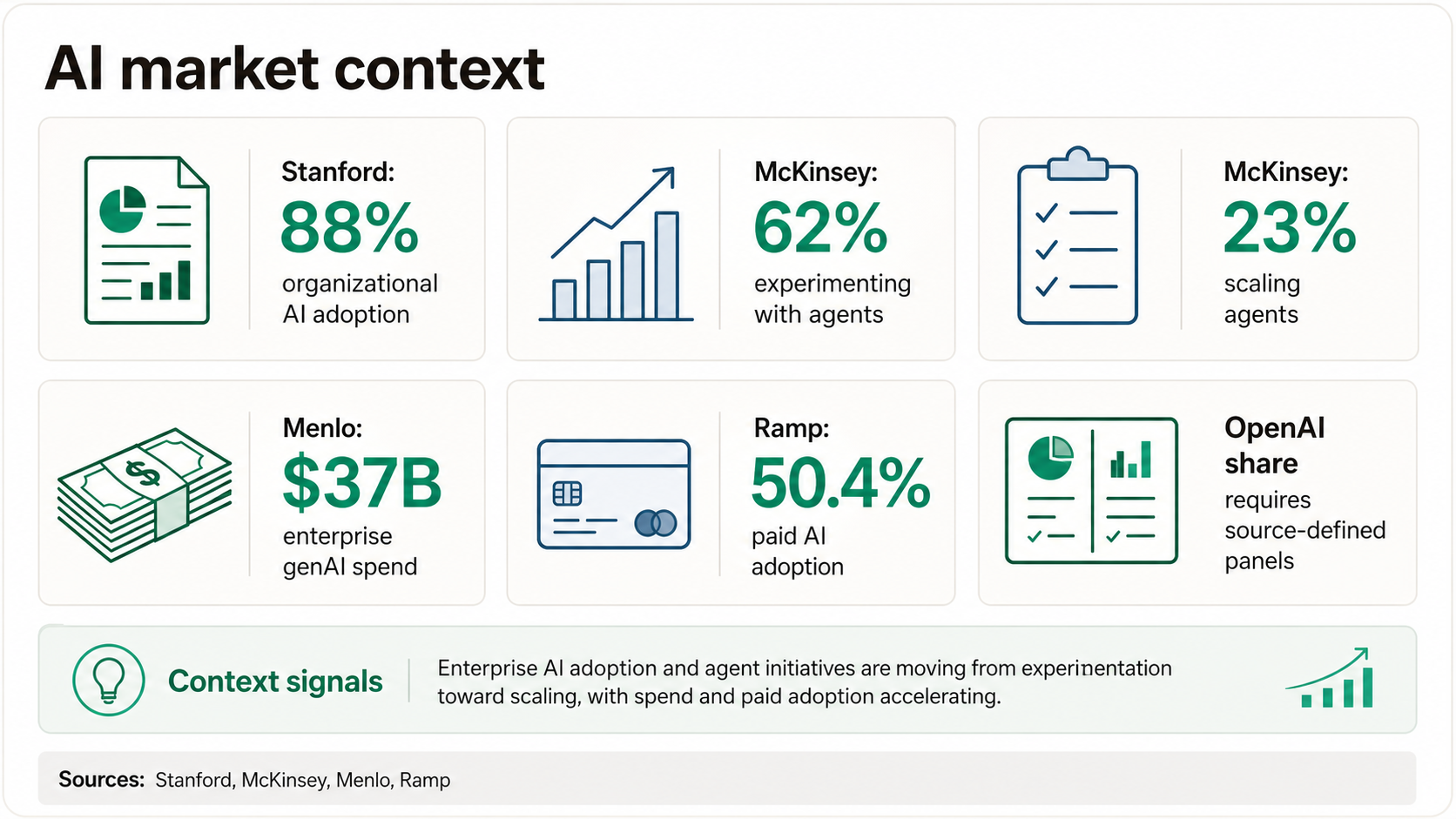 AI market context infographic with Stanford organizational AI adoption, McKinsey agent experimentation and scaling rates, Menlo enterprise generative AI spend, Ramp paid AI adoption, and an OpenAI share caveat.