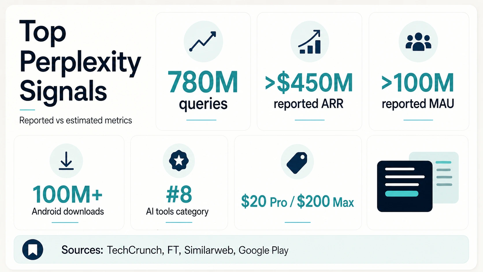 Bento grid of top Perplexity statistics including queries, ARR, MAU, Android downloads, category rank, and plan price