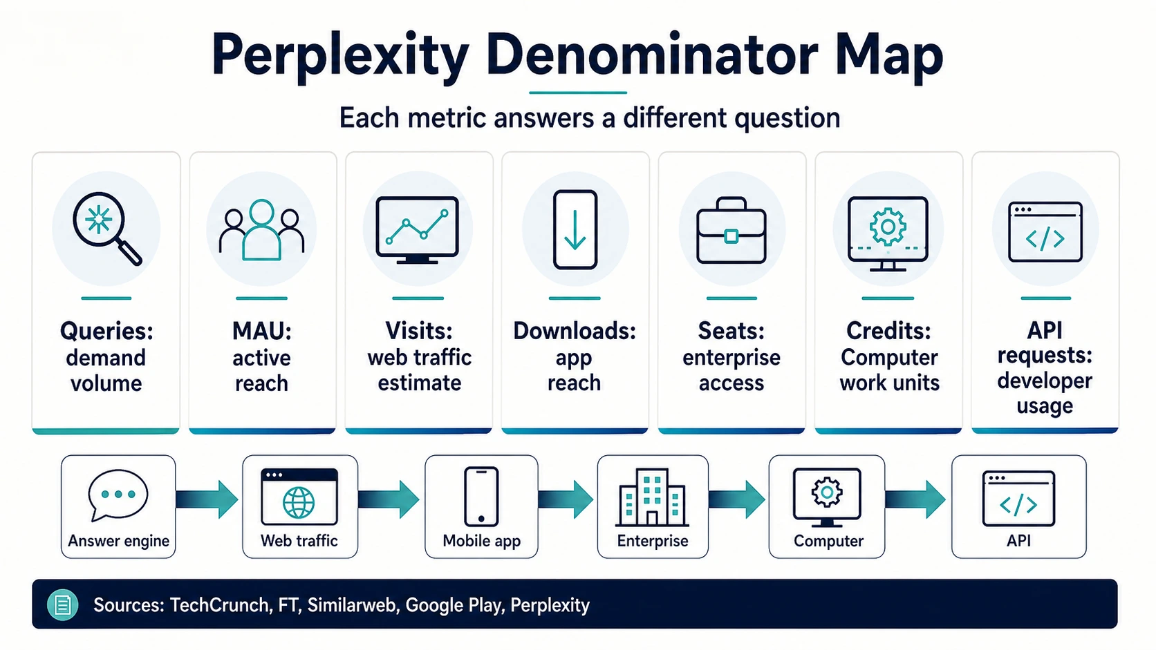 Perplexity denominator map separating queries, MAU, visits, downloads, seats, credits, and API requests