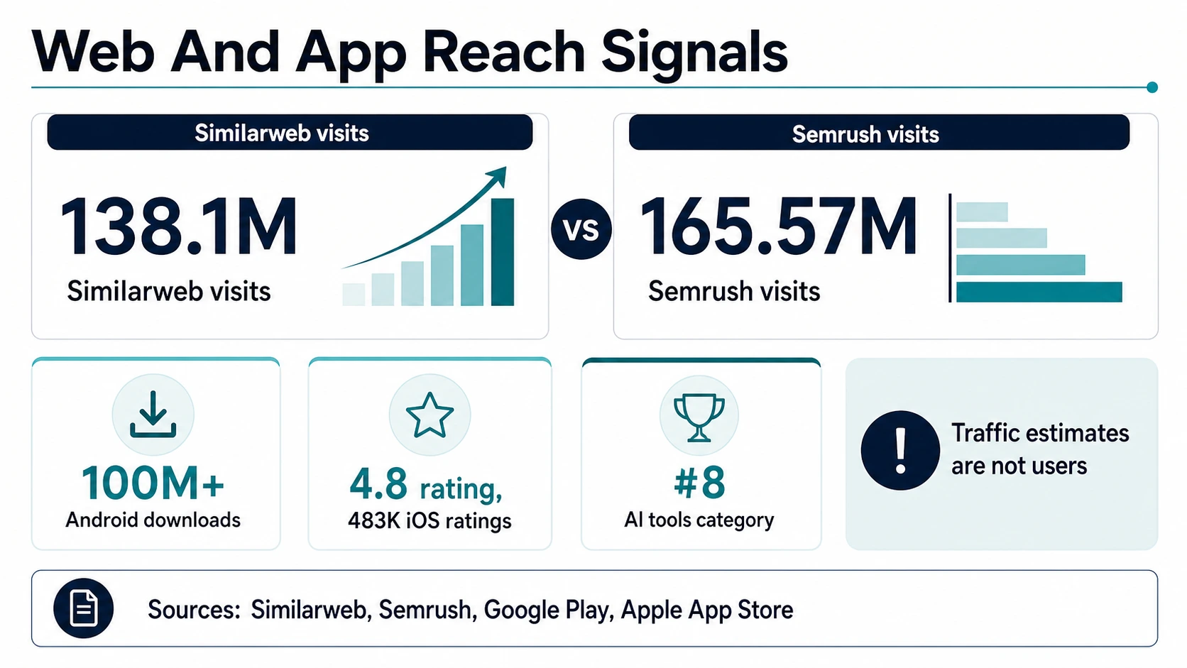 Perplexity web and app reach board comparing Similarweb, Semrush, Android downloads, iOS ratings, and AI tools rank