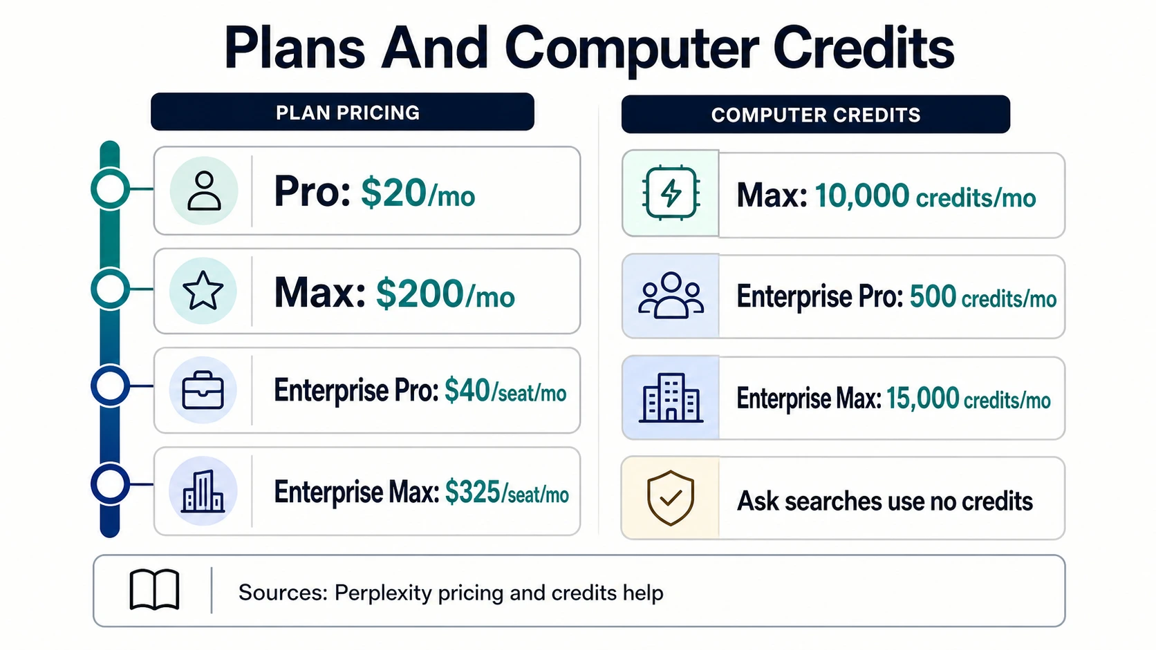 Pricing ladder showing Perplexity Pro, Max, Enterprise Pro, Enterprise Max, and Computer credit allocations