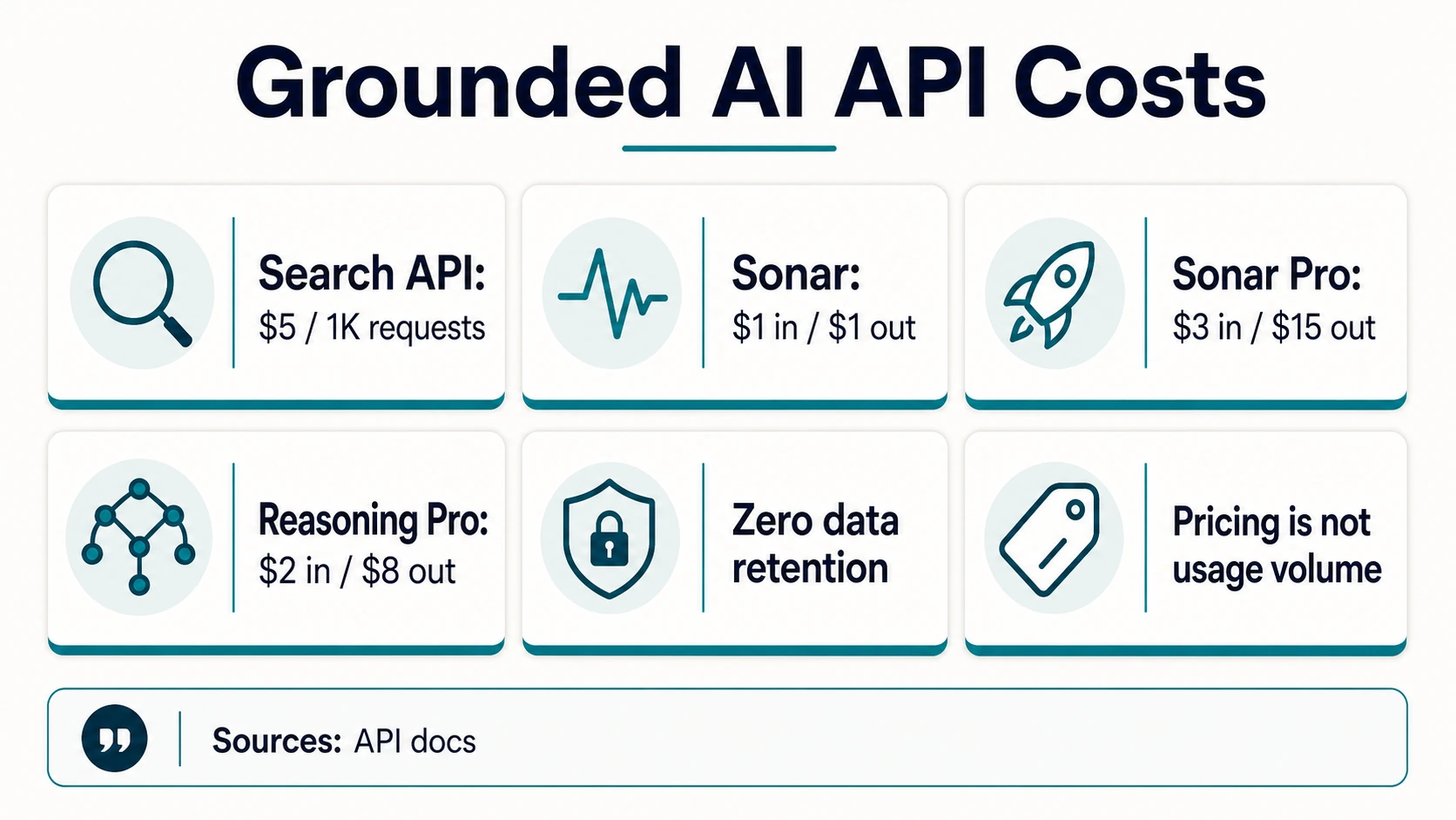 API cost board showing Search API, Sonar, Sonar Pro, Reasoning Pro, zero data retention, and usage-volume caveat