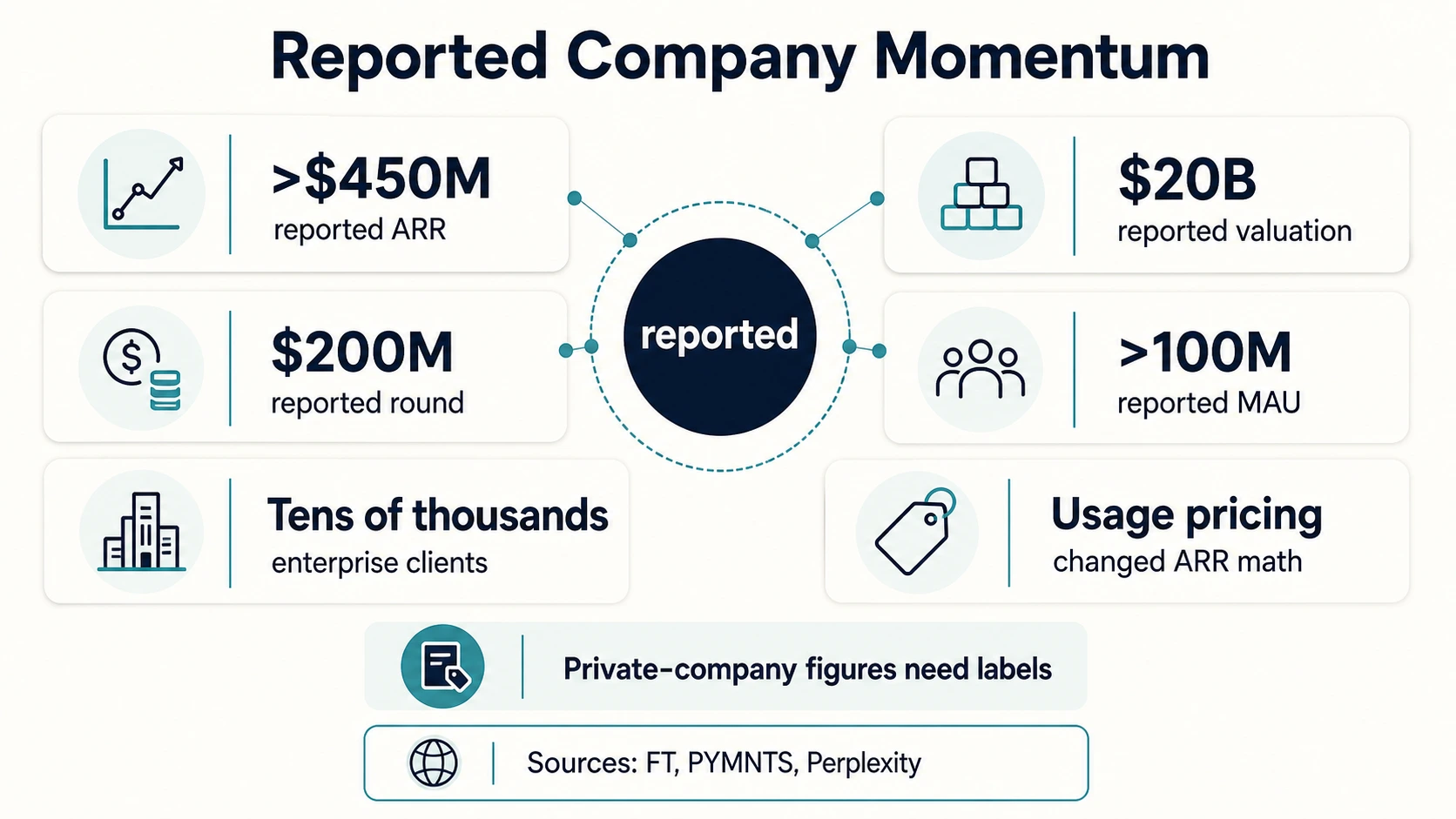 Reported Perplexity company momentum board with ARR, valuation, round size, MAU, enterprise clients, and pricing caveat