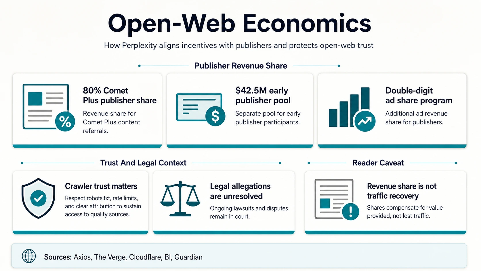 Open-web economics panel with Comet Plus publisher share, early pool, ad-share program, crawler trust, and legal-risk caveat