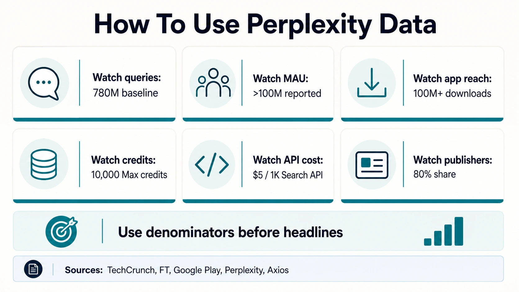 Operator playbook matrix showing which Perplexity metrics to watch: queries, reported MAU, downloads, credits, API cost, and publisher share