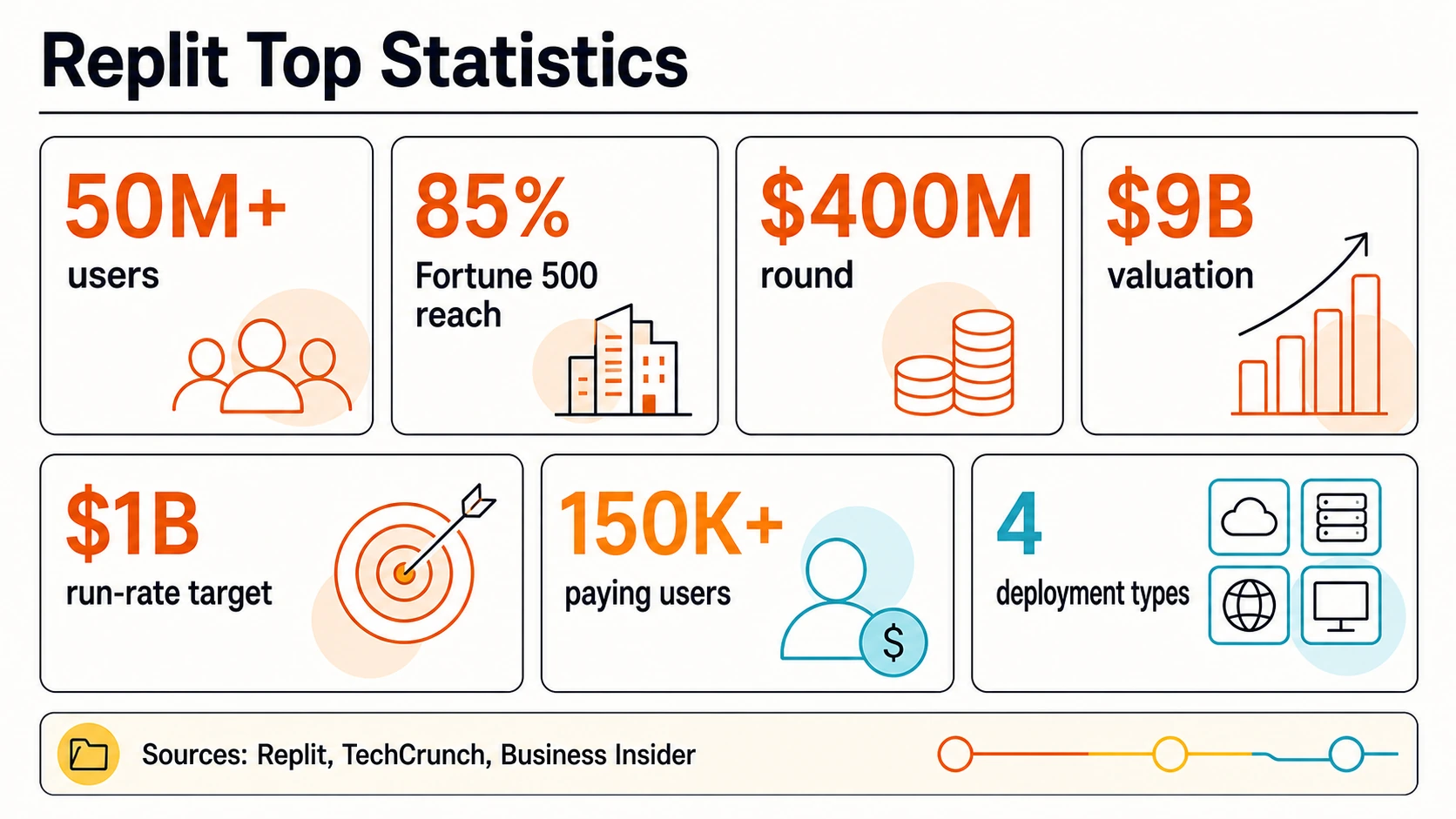 Bento grid of top Replit metrics for users, enterprise reach, funding, valuation, revenue target, paying users, and deployment types