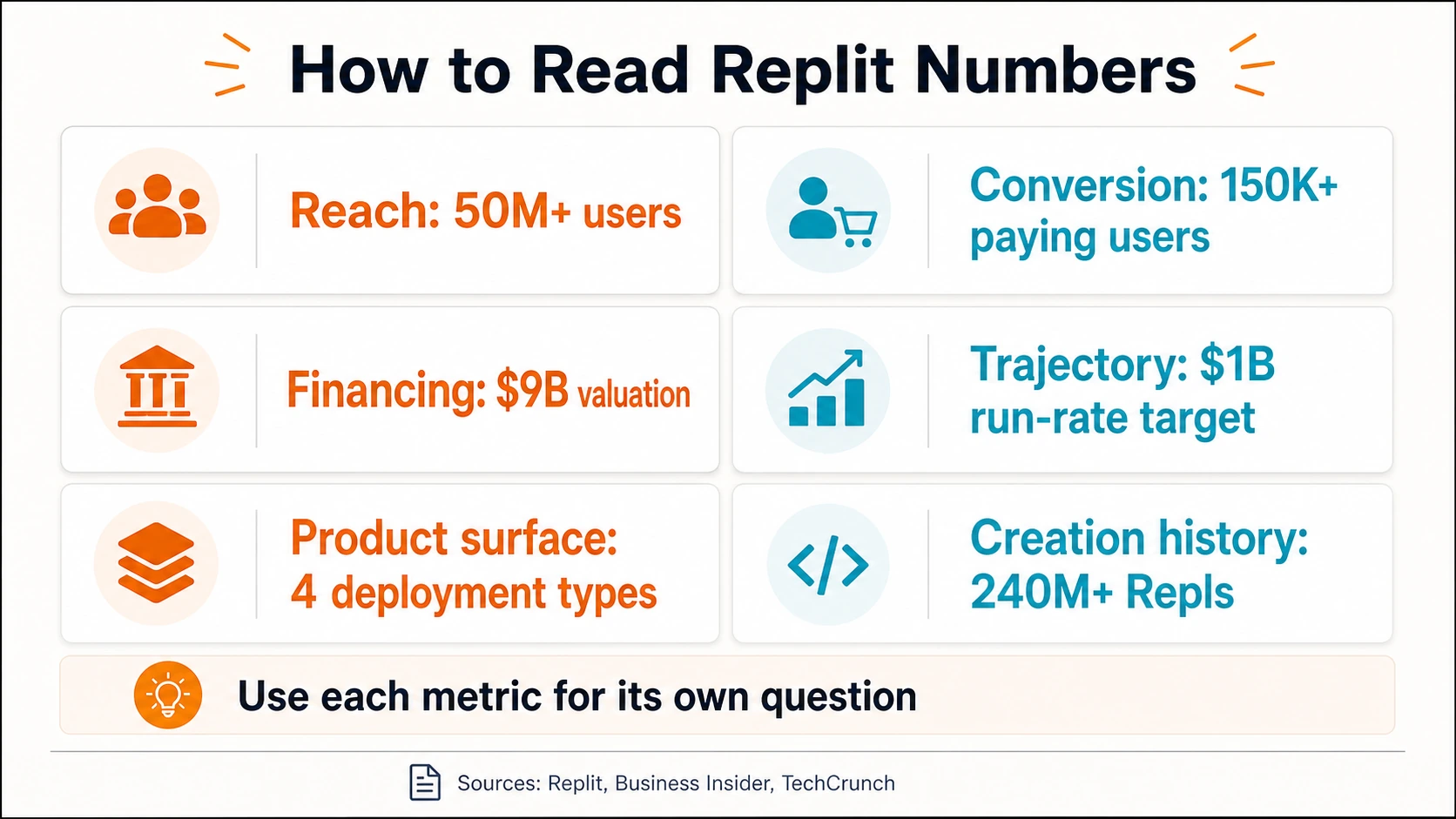 Reader-facing matrix that separates Replit reach, conversion, financing, trajectory, product surface, and creation-history metrics