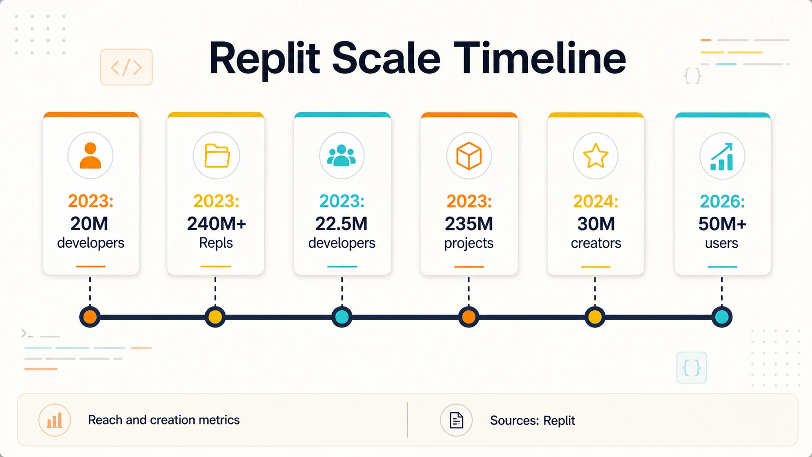 Timeline of Replit platform scale from 2023 developer and project figures to the 2026 user reach claim