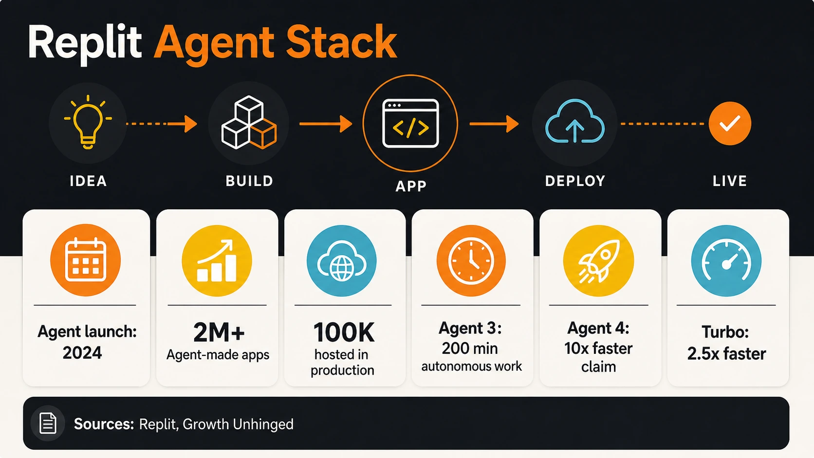 Layered Replit AI agent stack showing Agent launch, production apps, autonomous work time, Agent 4 speed claim, and Turbo mode