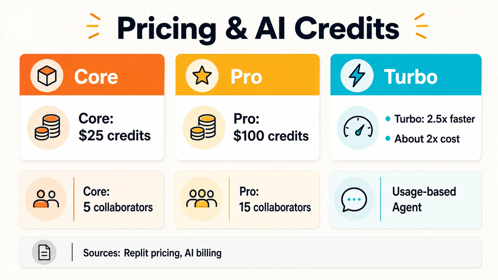 Pricing and credit comparison for Replit Core, Pro, and Turbo mode
