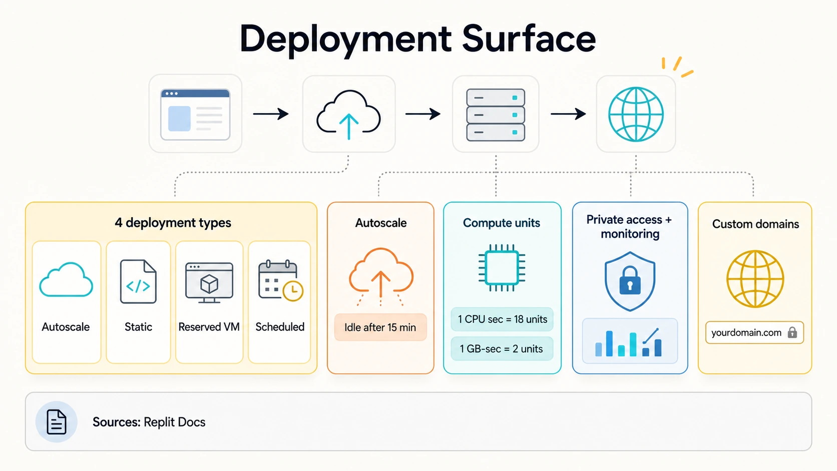 Replit deployment surface infographic with Autoscale, Static, Reserved VM, Scheduled, compute units, private access, and monitoring