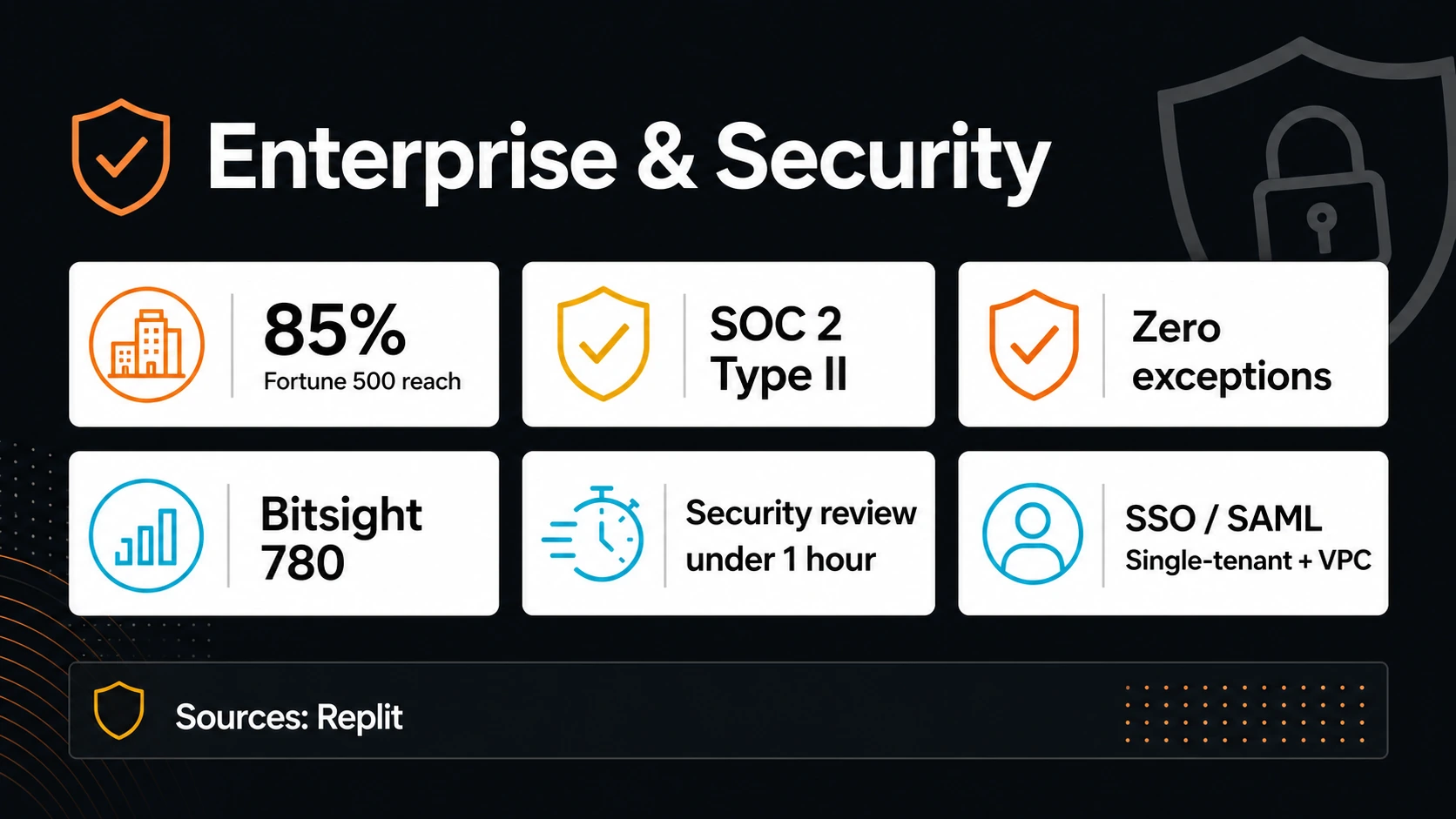 Enterprise security panel for Replit with Fortune 500 reach, SOC 2, Bitsight, security review, SSO, and single-tenant controls