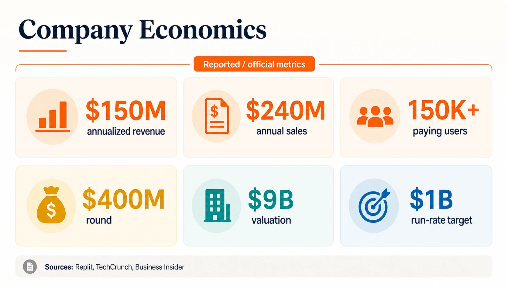 Company economics board with annualized revenue, annual sales, paying users, funding, valuation, and run-rate target
