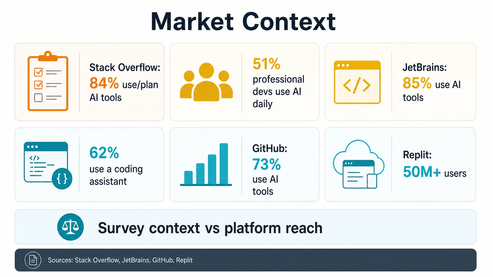 Market context grid comparing Stack Overflow, JetBrains, GitHub AI-tool survey figures with Replit's 50M-plus user reach